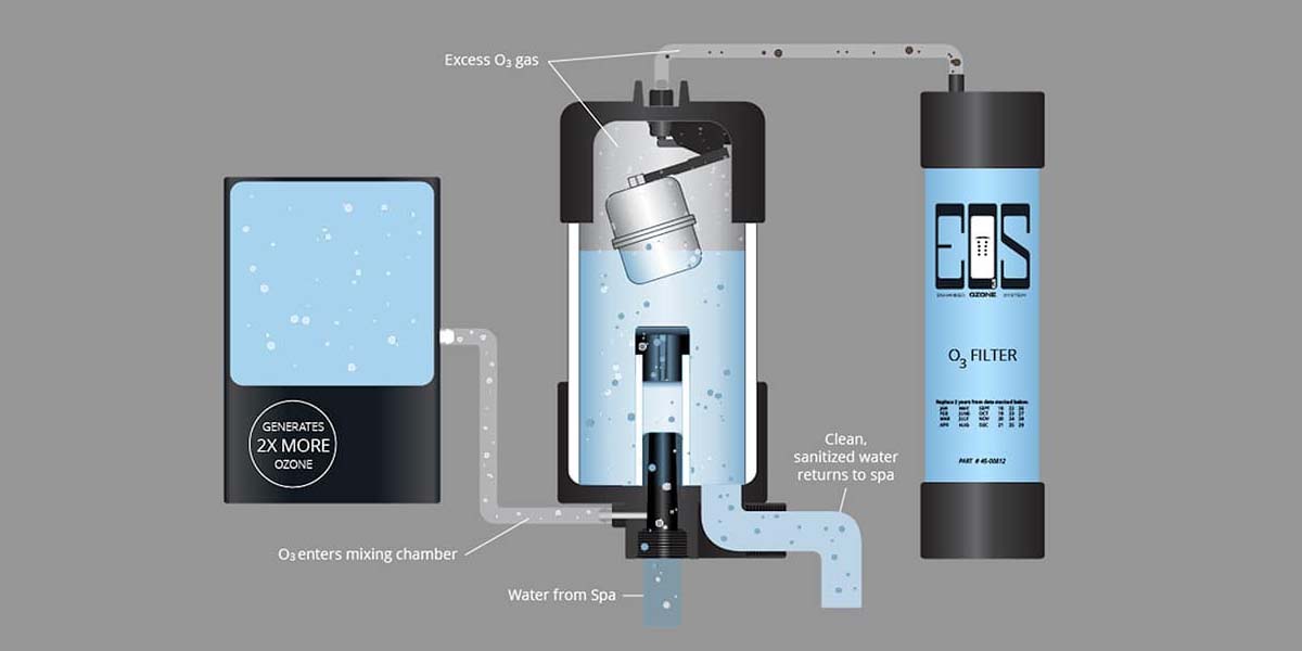 Bullfrog Spas ulkoporealtaat otsonointi